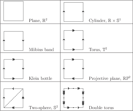 \begin{figure}\begin{center}
\begin{tabular}{\vert ll\vert ll\vert}\hline
\psfig...
...idr,width=0.8in} & Double torus \\ \hline
\end{tabular}\end{center}
\end{figure}