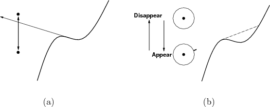 \begin{figure}\begin{center}
\begin{tabular}{cc}
\psfig{file=figs/appeardisappea...
...disappear.idr,width=2.7in} \\
(a) & (b)
\end{tabular}
\end{center}\end{figure}